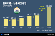 권역 독립에 연구시설까지…현대차그룹 인도에 꽂힌 이유