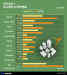 후끈한 재건축·재개발…GS·롯데·현산, 주말 새 일감 1.7조 더