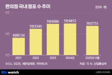 [생활경제25]더 들어설 곳이 없다…편의점, 새 길 찾기 분주
