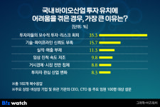 돈맥경화 풀릴까…바이오 현장 리더들 올해 기점 완화