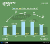 반도체 경기 천수답 삼성물산 건설…올해는?