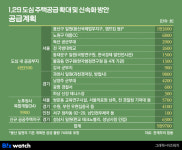 다시 등장한 태릉CC…성남시청 옆엔 신규택지
