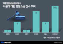 과징금 불복 소송 급증…개인정보위, 예산·인력 태부족