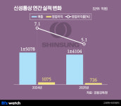 신성의류종합매장 | SPA 잘 나가는데…신성통상, '긴축'이 독이 됐다