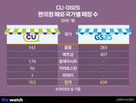 전략이 갈랐다…편의점 BIG2, 엇갈린 해외 성적표