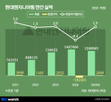 힐스테이트 힘줬던 현대엔지니어링 이젠 원전·데이터센터