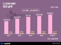CJ프레시웨이, 온라인 덕에 최대 실적…달라진 시선