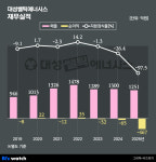 [거버넌스워치] 보일러 대성쎌틱 98% 자본잠식…발목 잡힌 대성산업
