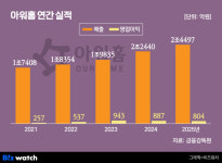 김동선표 신사업은 뷔페…아워홈, B2C 본격 공략