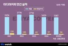 매출 3년 연속 뒷걸음…이디야커피, 돌파구는 어디에
