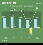 부실 미리 턴 대우건설, 석 달 만에 목욕재계