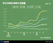 1월로 돌아간 서울 집값 움직임…나이키형 상승?