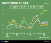 한강벨트 안 부럽다…토허구역 밖 동탄, 넉달간 집값 5.1%↑