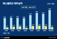㈜아이에스엘테크 | [거버넌스워치] 에스엘 장손 이성엽 단박에 1대주주 등극시킨 SL테크의 실체