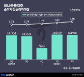 하나금융, 상반기 순익 2.4조 '역대 최대'…'기업가치 제고 2.0' 발표