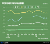 동탄·기흥·구리 한 김 식었다는데요…