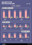 동아쏘시오그룹, 2Q 쑥쑥…제약·물류 외형 성장 견인