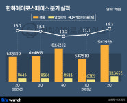 한화에어로, 분기 영업익 첫 1조 돌파…항공우주 흑전 유독 빛났다
