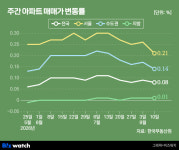 강남·서초 집값 석달여 만에 하락전환