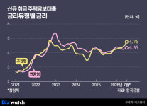 2%대 받았던 고정금리 주담대, 올해 7% 된다고?