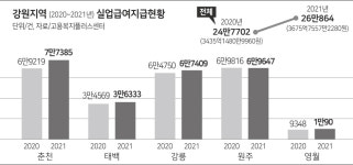 청년층 실업·취업난 심화 실업급여 지급 급증