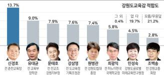 강원도교육감 적합도 신경호 13.7% 최다…40% 부동층 최대변수