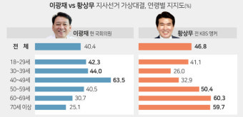 '황상무 46.8% vs 이광재 40.4%' 윤 외가서 달라진 판도