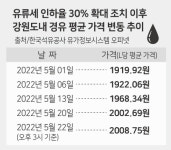 강원 경윳값 2000원 돌파 화물업계 울상