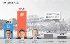 [여론조사] 태백시장 후보 이상호 54.8%, 류태호 29.6%