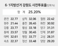여야 '최고 사전투표율' 유불리 판단 보류…최종 투표율 촉각