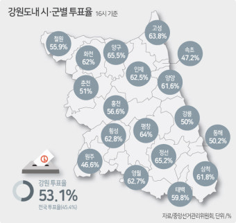 오후 4시 투표율 전국 45.4%, 강원 53.1%…전남 최고·강원은 두번째