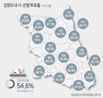 오후 5시 투표율 전국 47.6%, 강원도 54.6%…전국 두 번째
