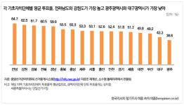지선 투표율 오후 1시 46.0%로 역대 최고 경신 가능성 제기, 최종 60% 돌파 주목