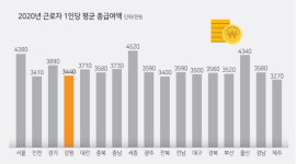 강원 직장인, 서울에 비해 1000만원 적게 번다...3440만원 vs 4380만원