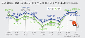 강원 휘발유·경유 가격 사상 최고치 기록 천정부지