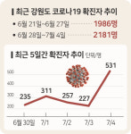 코로나 확진 하루 새 두배… 여름철 재확산 불씨 살아나나