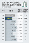 강원 아파트 분양 후 포기 속출