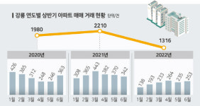 강릉 아파트 거래 급감, 부동산 절벽 현실화 되나