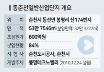 동춘천일반산단 100% 분양해도 오히려 마이너스
