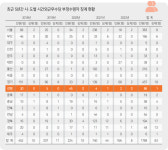 [속보] 공무원 초과근무 수당 부정수령 처벌은 '솜방망이'…강원 5년간 86명 적발·징계는 1명