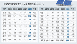 [태양광으로 뒤덮인 강원도] 1. 우후죽순 들어선 태양광 발전소