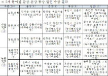 인제 산촌마을, 행복한농촌만들기 콘테스트 대상(대통령상) 수상