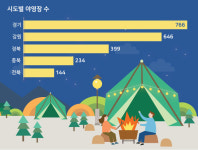 야영장 급증, 경기 766개·강원 646개 순…코로나로 캠핑·차박 인기