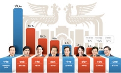 이재명 차기 대선후보 적합도 1위… 한동훈 범여권 선두