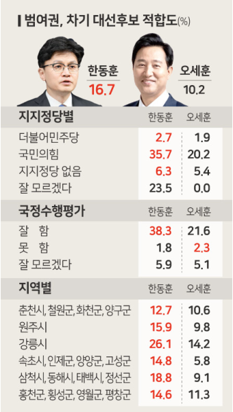 한동훈 도내 여권 차기 대선후보 부상… 향후 행보 관심