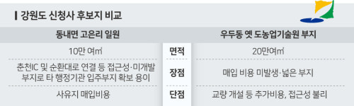 강원도청 신청사 부지 동내면·우두동 옛 농기원 압축