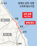 동해선 삼척~강릉 고속화철도 예비타당성 조사에 강릉권 노선 관심 집중