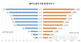 원주 도시 규모 지속 성장… 내국인 수 10년간 연평균 3500명씩 증가
