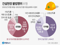 조폭에 유령노조 등장·전임비 갈취 등 건폭행위 천태만상