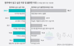 원주에 살고 싶은 가장 큰 이유와 가장 불편한 점 물었더니